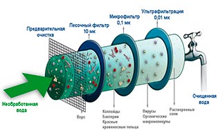 Фильтрация воды